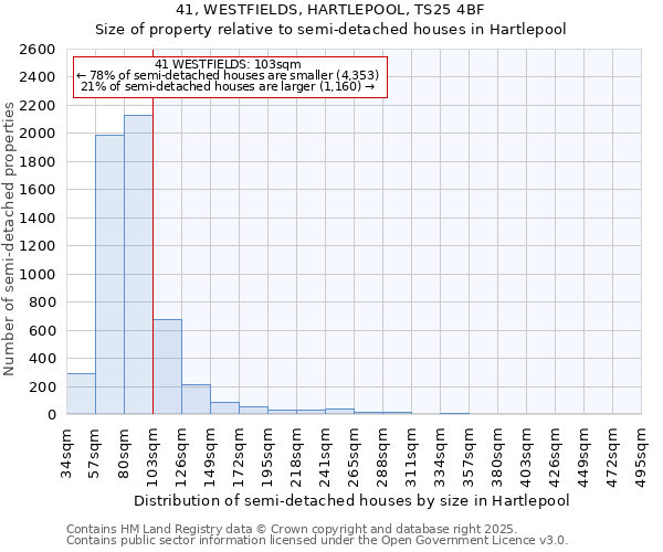 41, WESTFIELDS, HARTLEPOOL, TS25 4BF: Size of property relative to semi-detached houses houses in Hartlepool