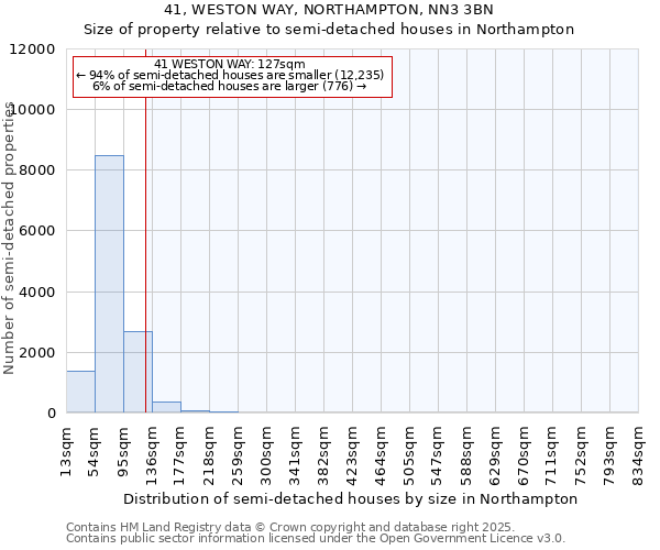 41, WESTON WAY, NORTHAMPTON, NN3 3BN: Size of property relative to semi-detached houses houses in Northampton
