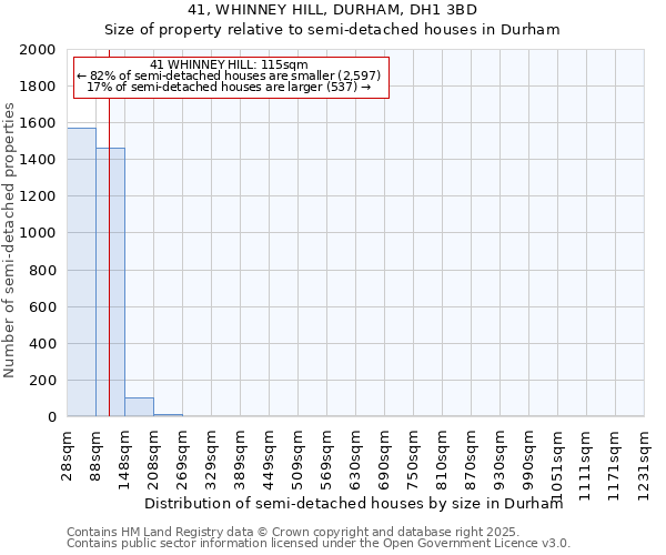 41, WHINNEY HILL, DURHAM, DH1 3BD: Size of property relative to semi-detached houses houses in Durham