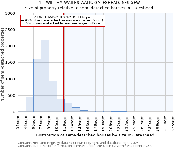41, WILLIAM WAILES WALK, GATESHEAD, NE9 5EW: Size of property relative to semi-detached houses houses in Gateshead