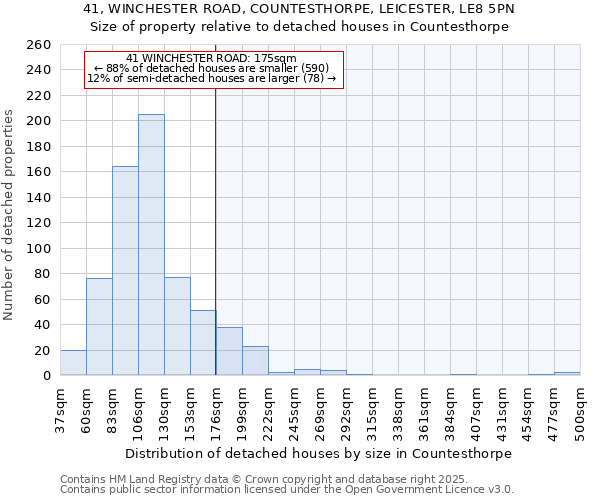 41, WINCHESTER ROAD, COUNTESTHORPE, LEICESTER, LE8 5PN: Size of property relative to detached houses houses in Countesthorpe