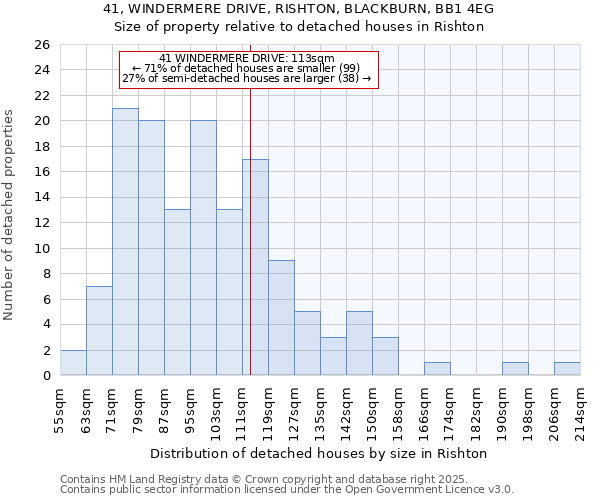 41, WINDERMERE DRIVE, RISHTON, BLACKBURN, BB1 4EG: Size of property relative to detached houses houses in Rishton
