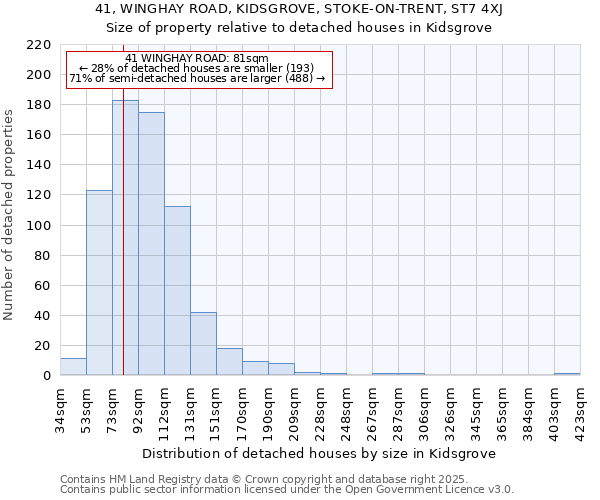 41, WINGHAY ROAD, KIDSGROVE, STOKE-ON-TRENT, ST7 4XJ: Size of property relative to detached houses houses in Kidsgrove