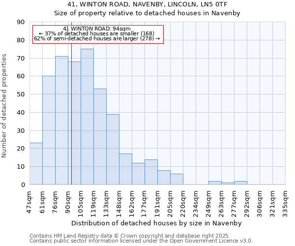41, WINTON ROAD, NAVENBY, LINCOLN, LN5 0TF: Size of property relative to detached houses houses in Navenby