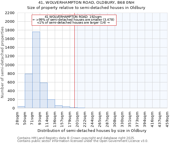 41, WOLVERHAMPTON ROAD, OLDBURY, B68 0NH: Size of property relative to semi-detached houses houses in Oldbury