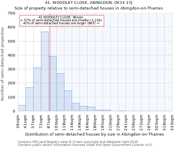 41, WOODLEY CLOSE, ABINGDON, OX14 1YJ: Size of property relative to semi-detached houses houses in Abingdon-on-Thames