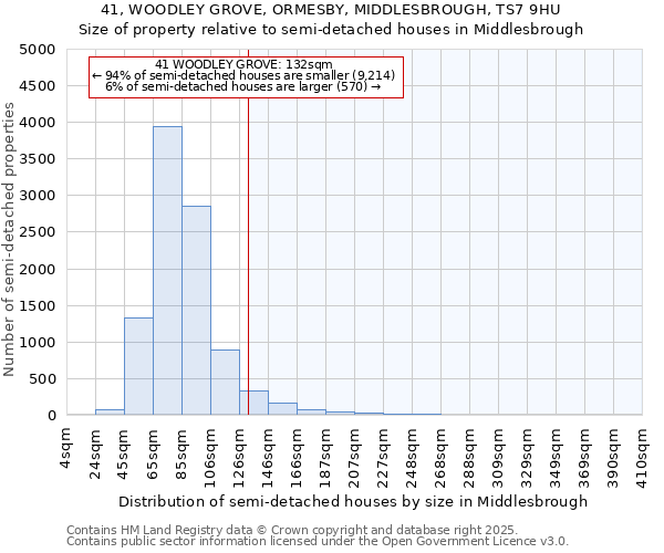 41, WOODLEY GROVE, ORMESBY, MIDDLESBROUGH, TS7 9HU: Size of property relative to semi-detached houses houses in Middlesbrough