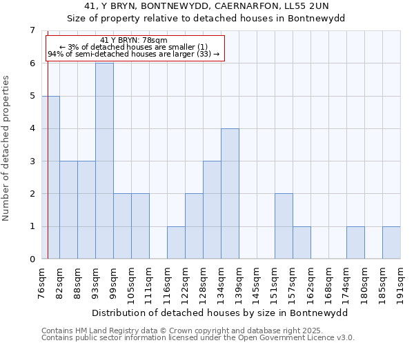 41, Y BRYN, BONTNEWYDD, CAERNARFON, LL55 2UN: Size of property relative to detached houses houses in Bontnewydd
