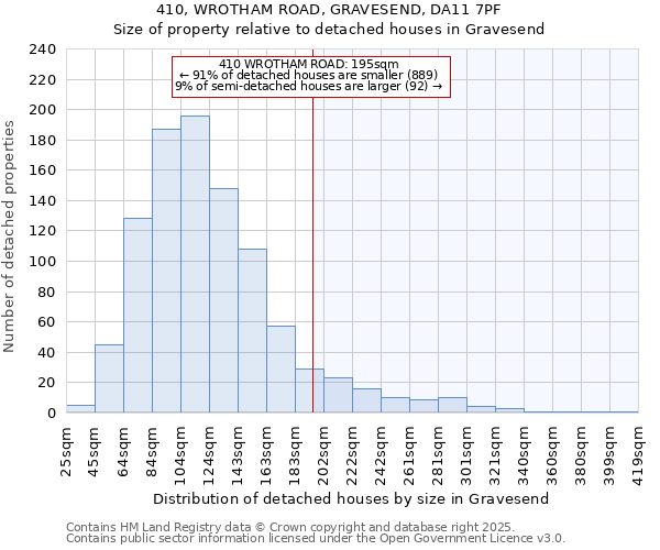 410, WROTHAM ROAD, GRAVESEND, DA11 7PF: Size of property relative to detached houses houses in Gravesend