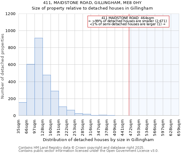 411, MAIDSTONE ROAD, GILLINGHAM, ME8 0HY: Size of property relative to detached houses houses in Gillingham