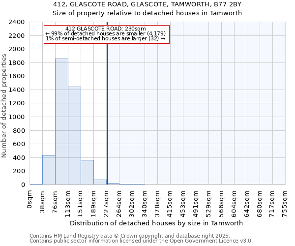 412, GLASCOTE ROAD, GLASCOTE, TAMWORTH, B77 2BY: Size of property relative to detached houses houses in Tamworth