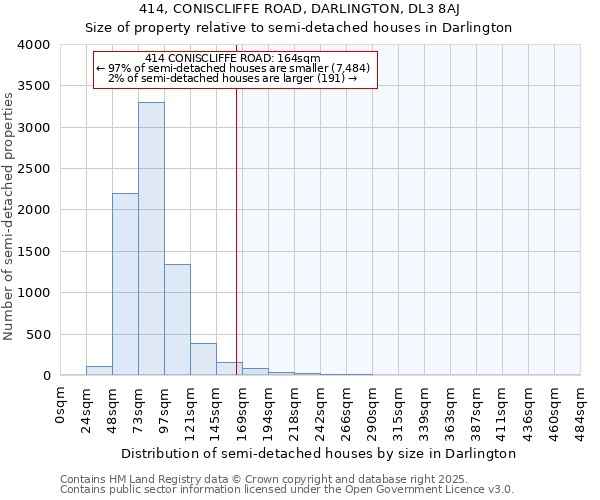 414, CONISCLIFFE ROAD, DARLINGTON, DL3 8AJ: Size of property relative to semi-detached houses houses in Darlington