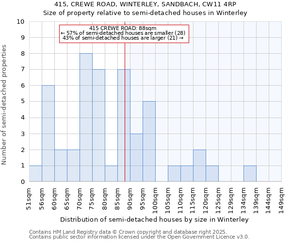 415, CREWE ROAD, WINTERLEY, SANDBACH, CW11 4RP: Size of property relative to semi-detached houses houses in Winterley