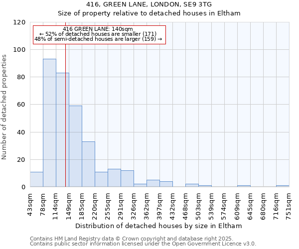 416, GREEN LANE, LONDON, SE9 3TG: Size of property relative to detached houses houses in Eltham