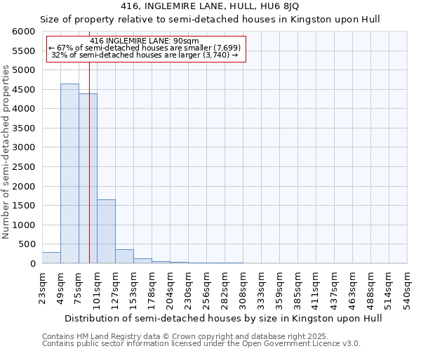 416, INGLEMIRE LANE, HULL, HU6 8JQ: Size of property relative to semi-detached houses houses in Kingston upon Hull