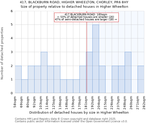 417, BLACKBURN ROAD, HIGHER WHEELTON, CHORLEY, PR6 8HY: Size of property relative to detached houses houses in Higher Wheelton