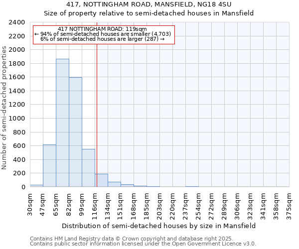 417, NOTTINGHAM ROAD, MANSFIELD, NG18 4SU: Size of property relative to semi-detached houses houses in Mansfield