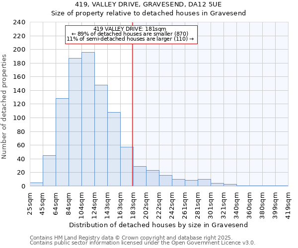 419, VALLEY DRIVE, GRAVESEND, DA12 5UE: Size of property relative to detached houses houses in Gravesend