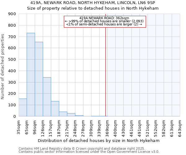 419A, NEWARK ROAD, NORTH HYKEHAM, LINCOLN, LN6 9SP: Size of property relative to detached houses houses in North Hykeham