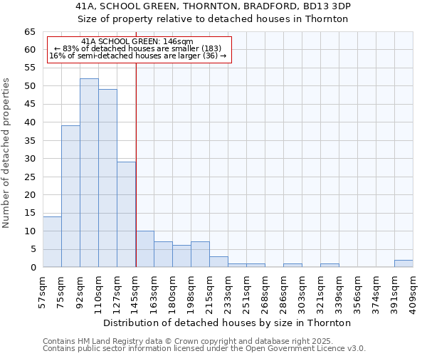 41A, SCHOOL GREEN, THORNTON, BRADFORD, BD13 3DP: Size of property relative to detached houses houses in Thornton