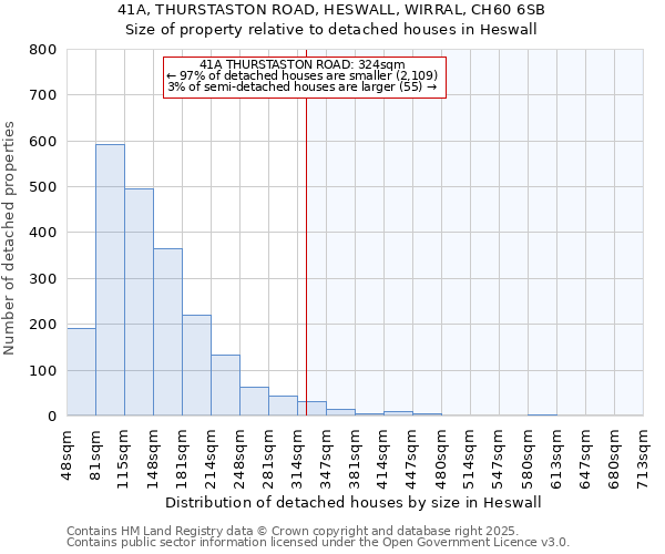 41A, THURSTASTON ROAD, HESWALL, WIRRAL, CH60 6SB: Size of property relative to detached houses houses in Heswall