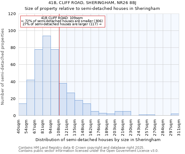 41B, CLIFF ROAD, SHERINGHAM, NR26 8BJ: Size of property relative to semi-detached houses houses in Sheringham