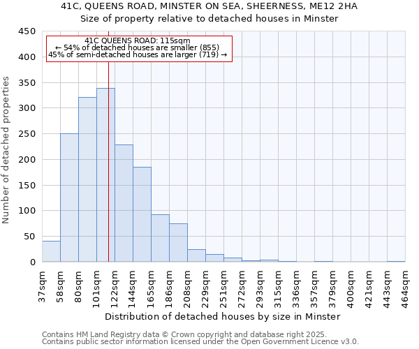 41C, QUEENS ROAD, MINSTER ON SEA, SHEERNESS, ME12 2HA: Size of property relative to detached houses houses in Minster