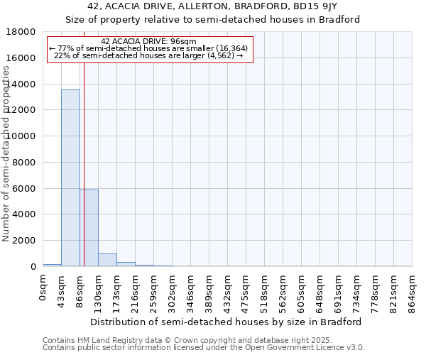 42, ACACIA DRIVE, ALLERTON, BRADFORD, BD15 9JY: Size of property relative to semi-detached houses houses in Bradford