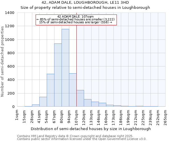 42, ADAM DALE, LOUGHBOROUGH, LE11 3HD: Size of property relative to semi-detached houses houses in Loughborough