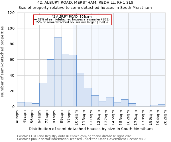 42, ALBURY ROAD, MERSTHAM, REDHILL, RH1 3LS: Size of property relative to semi-detached houses houses in South Merstham