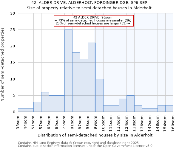 42, ALDER DRIVE, ALDERHOLT, FORDINGBRIDGE, SP6 3EP: Size of property relative to semi-detached houses houses in Alderholt