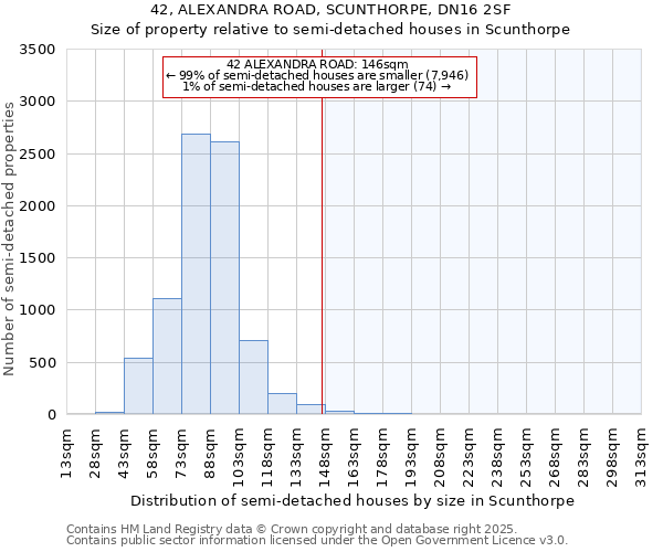 42, ALEXANDRA ROAD, SCUNTHORPE, DN16 2SF: Size of property relative to semi-detached houses houses in Scunthorpe