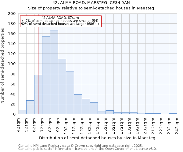 42, ALMA ROAD, MAESTEG, CF34 9AN: Size of property relative to semi-detached houses houses in Maesteg