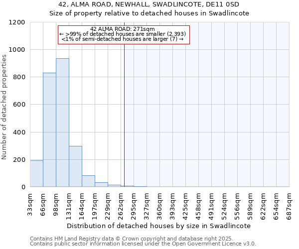 42, ALMA ROAD, NEWHALL, SWADLINCOTE, DE11 0SD: Size of property relative to detached houses houses in Swadlincote