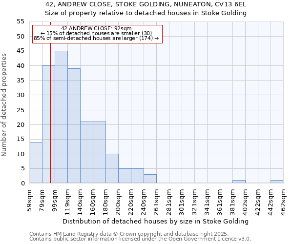 42, ANDREW CLOSE, STOKE GOLDING, NUNEATON, CV13 6EL: Size of property relative to detached houses houses in Stoke Golding