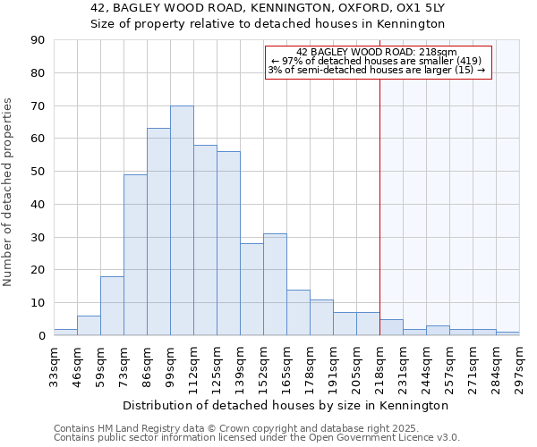 42, BAGLEY WOOD ROAD, KENNINGTON, OXFORD, OX1 5LY: Size of property relative to detached houses houses in Kennington