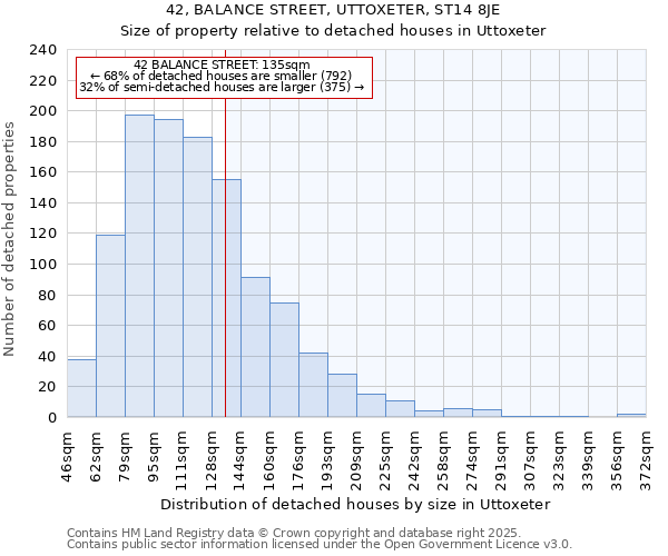 42, BALANCE STREET, UTTOXETER, ST14 8JE: Size of property relative to detached houses houses in Uttoxeter