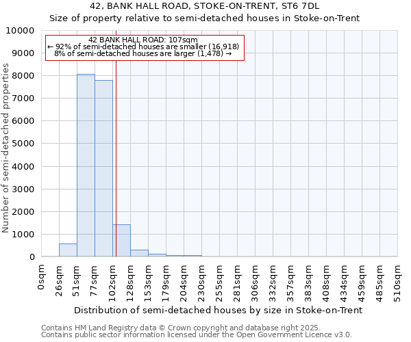 42, BANK HALL ROAD, STOKE-ON-TRENT, ST6 7DL: Size of property relative to semi-detached houses houses in Stoke-on-Trent