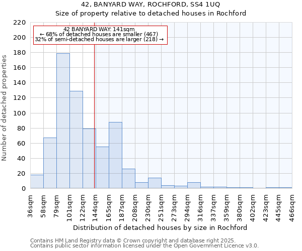 42, BANYARD WAY, ROCHFORD, SS4 1UQ: Size of property relative to detached houses houses in Rochford