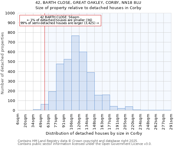 42, BARTH CLOSE, GREAT OAKLEY, CORBY, NN18 8LU: Size of property relative to detached houses houses in Corby