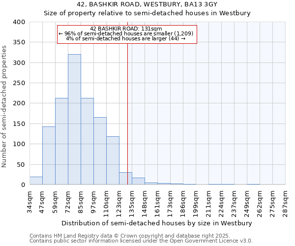 42, BASHKIR ROAD, WESTBURY, BA13 3GY: Size of property relative to semi-detached houses houses in Westbury