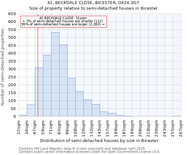 42, BECKDALE CLOSE, BICESTER, OX26 2GT: Size of property relative to semi-detached houses houses in Bicester