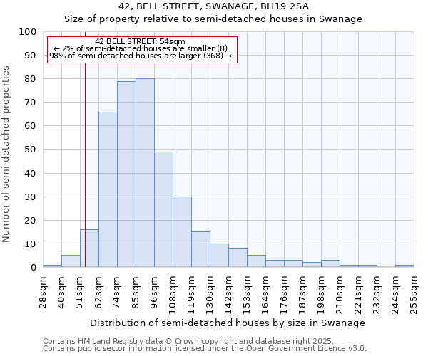 42, BELL STREET, SWANAGE, BH19 2SA: Size of property relative to semi-detached houses houses in Swanage
