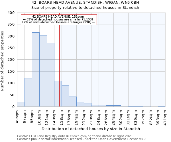 42, BOARS HEAD AVENUE, STANDISH, WIGAN, WN6 0BH: Size of property relative to detached houses houses in Standish
