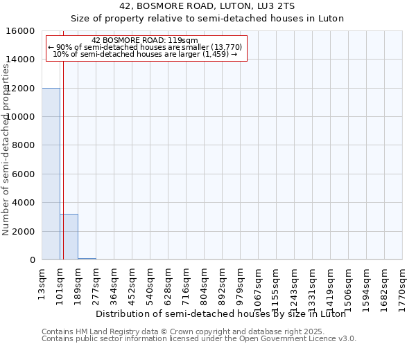 42, BOSMORE ROAD, LUTON, LU3 2TS: Size of property relative to semi-detached houses houses in Luton