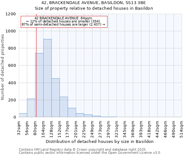 42, BRACKENDALE AVENUE, BASILDON, SS13 3BE: Size of property relative to detached houses houses in Basildon
