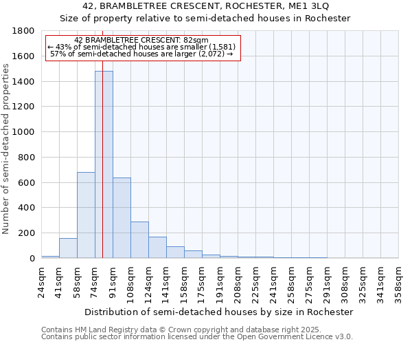 42, BRAMBLETREE CRESCENT, ROCHESTER, ME1 3LQ: Size of property relative to semi-detached houses houses in Rochester