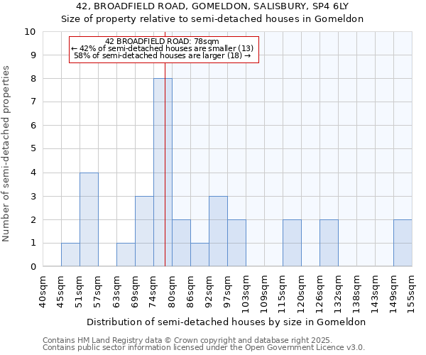 42, BROADFIELD ROAD, GOMELDON, SALISBURY, SP4 6LY: Size of property relative to semi-detached houses houses in Gomeldon