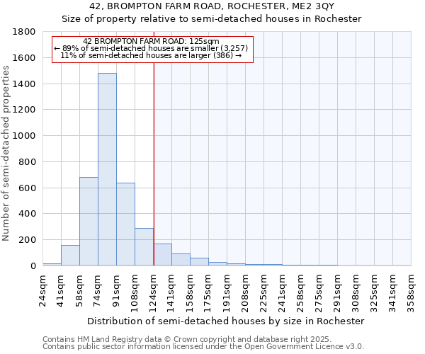 42, BROMPTON FARM ROAD, ROCHESTER, ME2 3QY: Size of property relative to semi-detached houses houses in Rochester