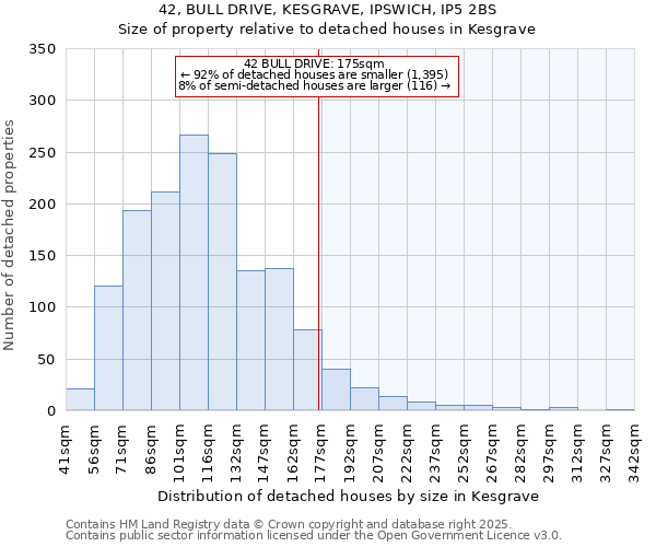 42, BULL DRIVE, KESGRAVE, IPSWICH, IP5 2BS: Size of property relative to detached houses houses in Kesgrave